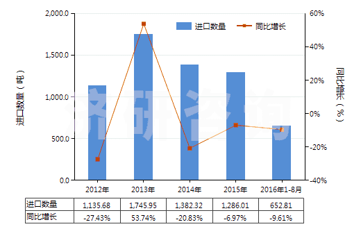 2012-2016年8月中國鉻化合物為基本成分的顏料及制品(HS32062000)進(jìn)口量及增速統(tǒng)計(jì)